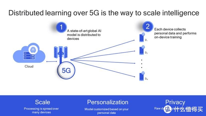 图6：5G上的分布式学习（第1部分，共2部分）。