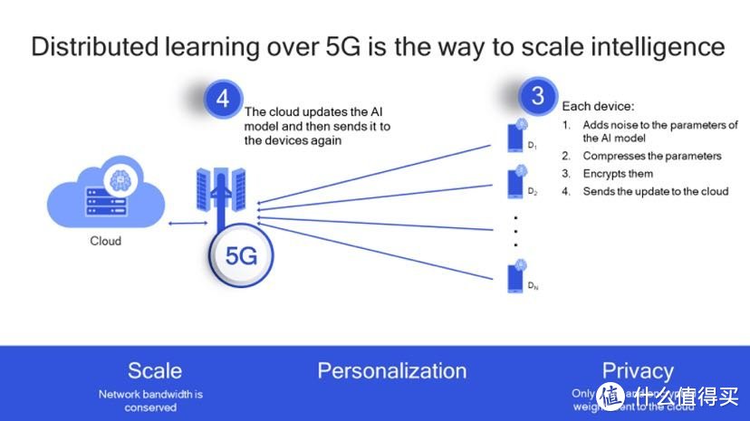 图6：5G上的分布式学习（第2部分，共2部分）。