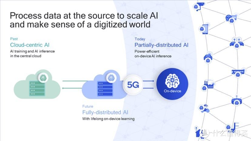 图5：具有终身学习功能的全分布式AI是未来。