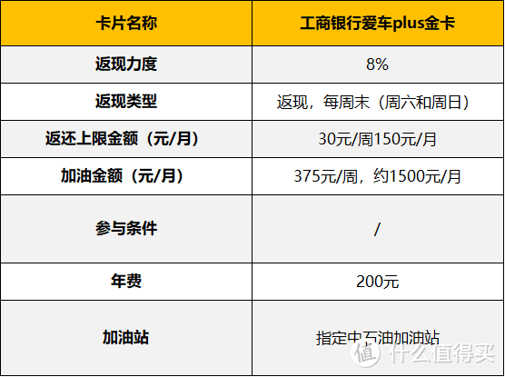  勤劳整理+实际体验：22张银行加油卡对比，哪张卡更划算？