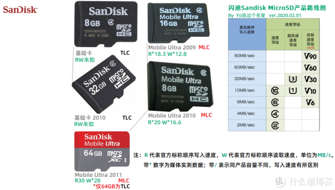 MicroSD·TF卡终极探秘·MLC颗粒之谜   2  闪迪西数篇