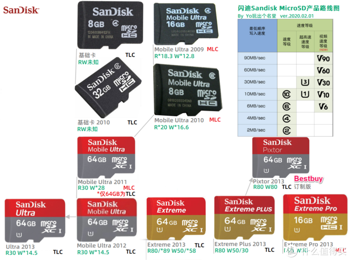 MicroSD·TF卡终极探秘·MLC颗粒之谜   2  闪迪西数篇