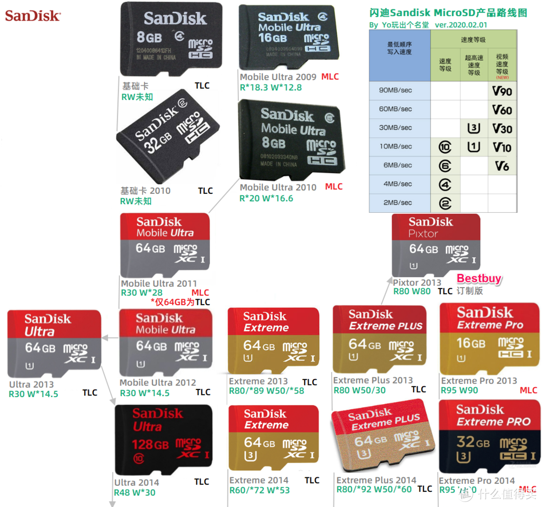 MicroSD·TF卡终极探秘·MLC颗粒之谜   2  闪迪西数篇