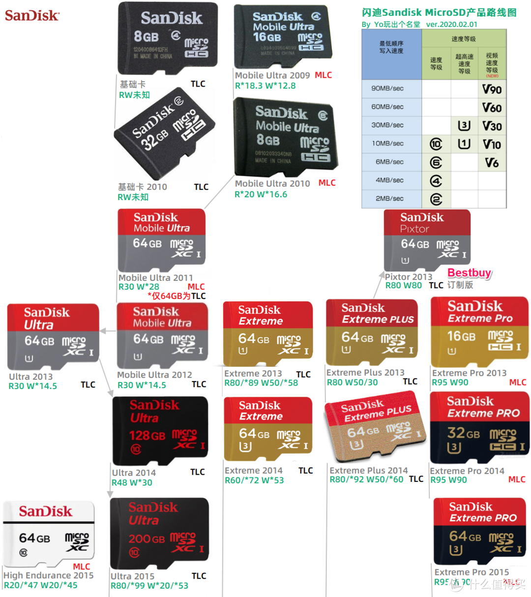 MicroSD·TF卡终极探秘·MLC颗粒之谜   2  闪迪西数篇