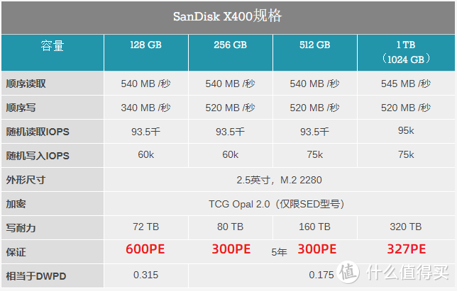 MicroSD·TF卡终极探秘·MLC颗粒之谜   2  闪迪西数篇