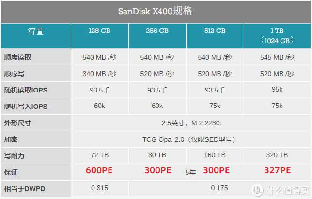 MicroSD·TF卡终极探秘·MLC颗粒之谜   2  闪迪西数篇