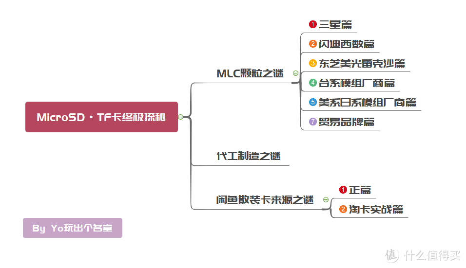 MicroSD·TF卡终极探秘·MLC颗粒之谜   2  闪迪西数篇