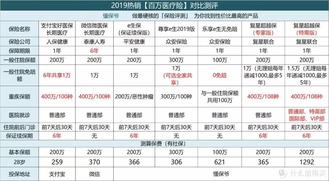 百万医疗险新选择：「超越保」长期医疗险