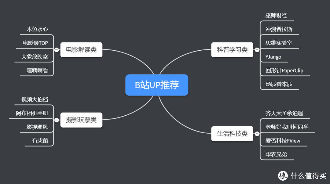 妈，听我解释，我真是在B站学习！—那些我不舍得分享的up主