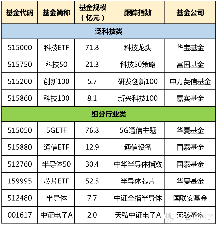 科技指数基金，怎么投资？