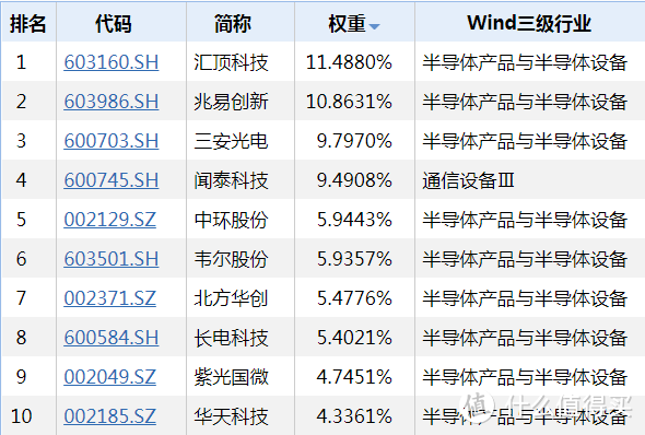 科技指数基金，怎么投资？