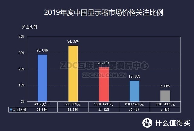 小米显示器内部豪言：两年杀掉80％品牌！冠捷三星表示不屑！消费者也不会同意！