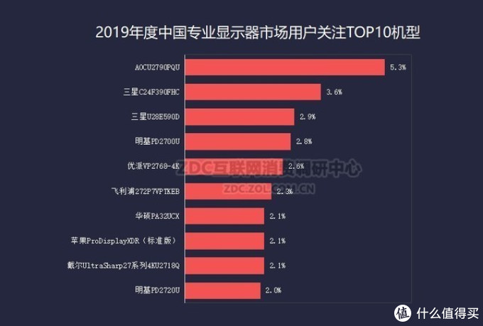 小米显示器内部豪言：两年杀掉80％品牌！冠捷三星表示不屑！消费者也不会同意！