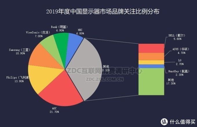 小米显示器内部豪言：两年杀掉80％品牌！冠捷三星表示不屑！消费者也不会同意！