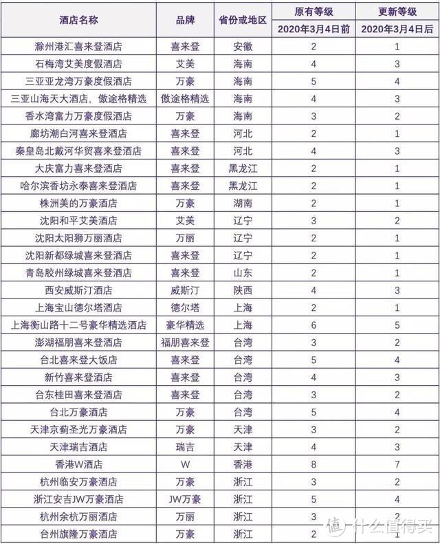 常旅客的噩梦：万豪旗下酒店2020年等级调整，又大面积等级提升