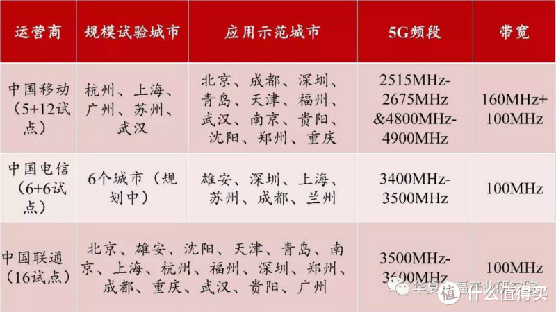 目前所知的5G试点城市