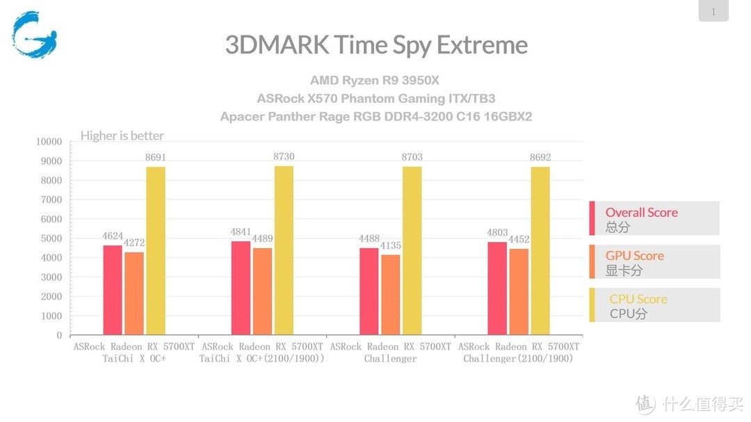 5700XT怎么选？ASRock Radeon RX 5700 XT Taichi OC+评测