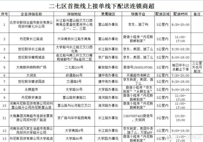 2020肺炎疫情期间郑州商场超市可线上购物
