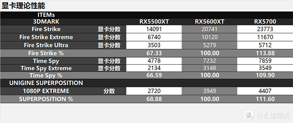 RX5600XT来了，同步对比RX5500XT/RX5700，看看A家的显卡布局