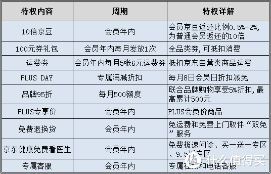 盘点京东PLUS会员的那些权益