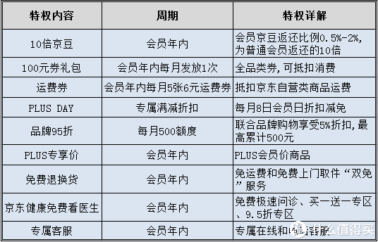 盘点京东PLUS会员的那些权益