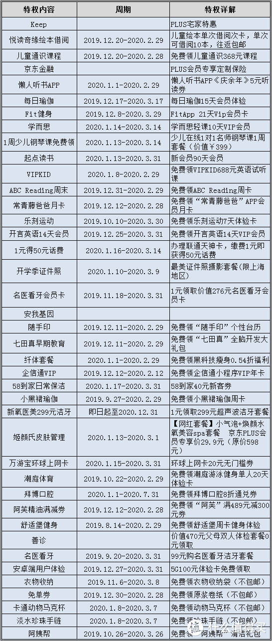 盘点京东PLUS会员的那些权益