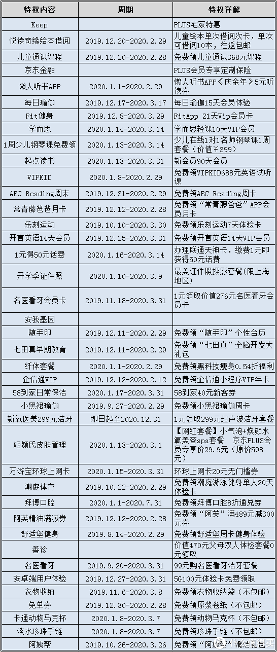 盘点京东PLUS会员的那些权益