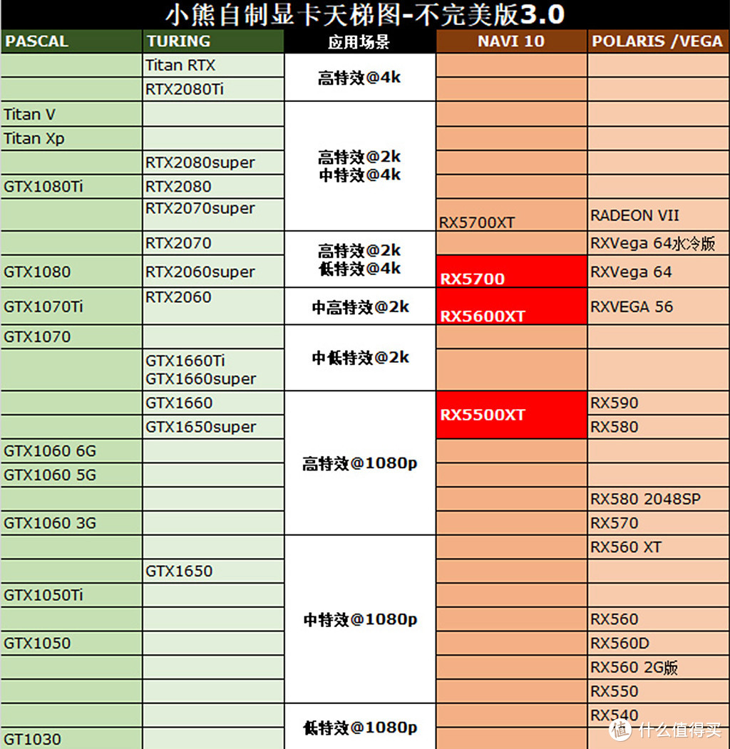 RX5600XT来了，同步对比RX5500XT/RX5700，看看A家的显卡布局