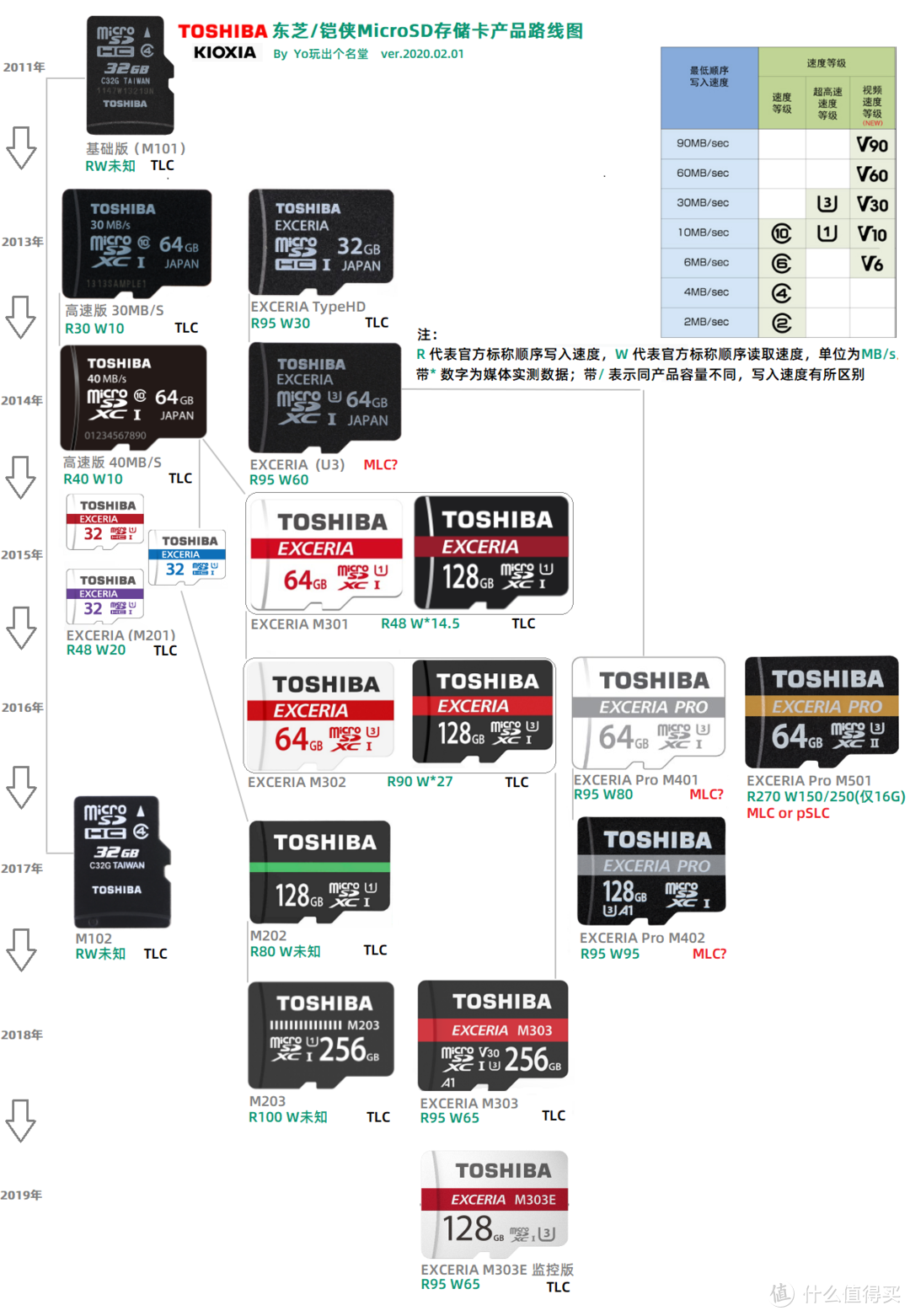 MicroSD·TF卡终极探秘·MLC颗粒之谜  3  东芝镁光雷克沙篇