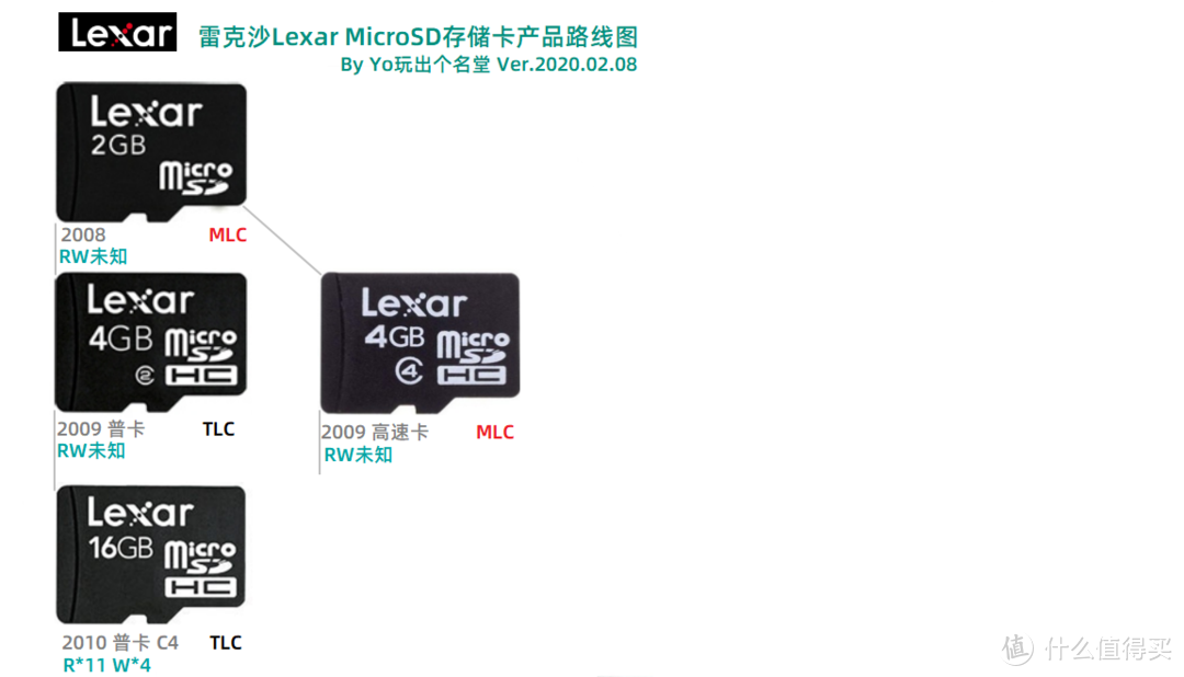 MicroSD·TF卡终极探秘·MLC颗粒之谜  3  东芝镁光雷克沙篇