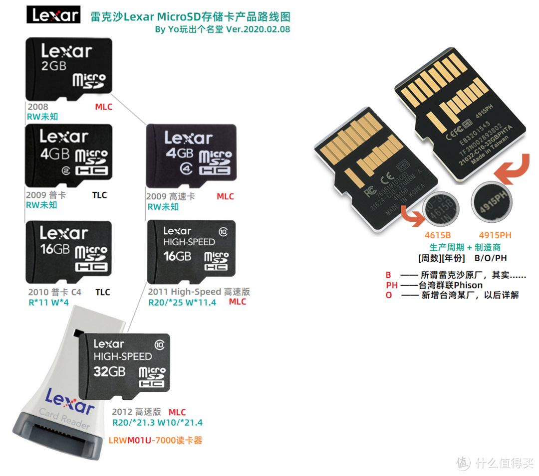 MicroSD·TF卡终极探秘·MLC颗粒之谜  3  东芝镁光雷克沙篇