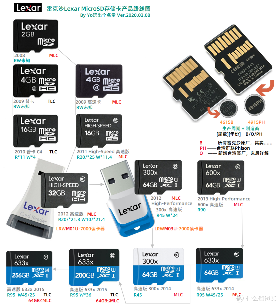 MicroSD·TF卡终极探秘·MLC颗粒之谜  3  东芝镁光雷克沙篇