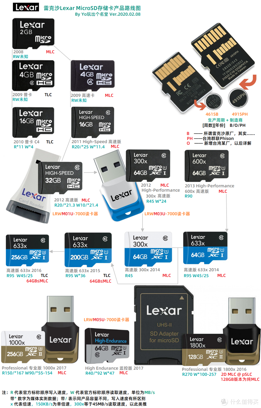 MicroSD·TF卡终极探秘·MLC颗粒之谜  3  东芝镁光雷克沙篇