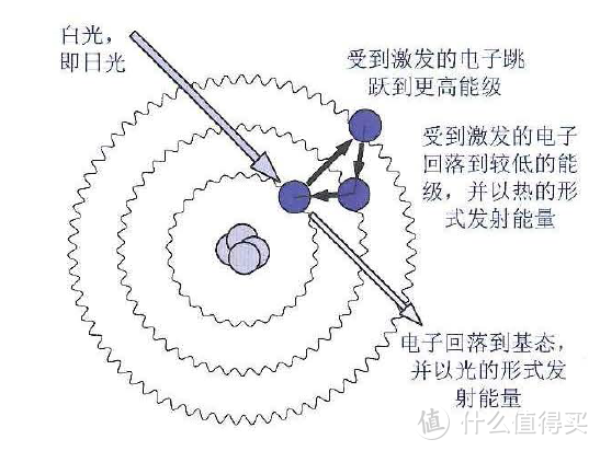 宝石的发光原理 摘自FGA教材