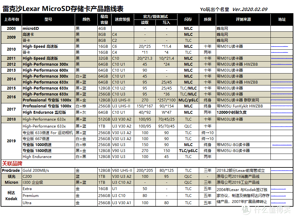 MicroSD·TF卡终极探秘·MLC颗粒之谜  3  东芝镁光雷克沙篇