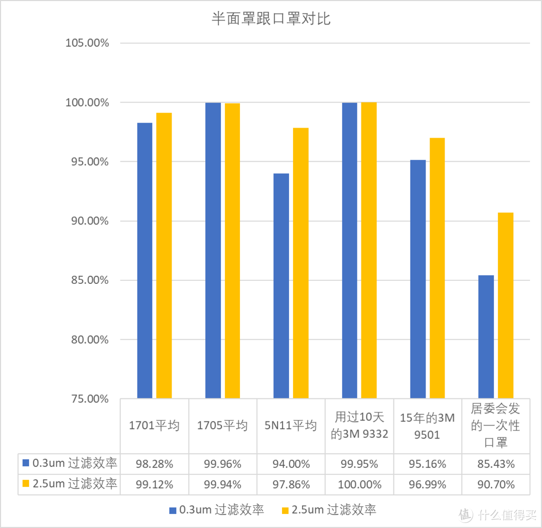 半面罩滤棉对比N95及普通口罩的过滤效率