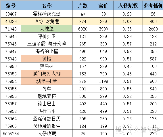 乐高哈利波特系列初步种草指南