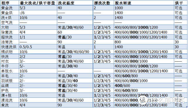 带烘干功能的大容量滚动洗衣机，小户型也能放得下