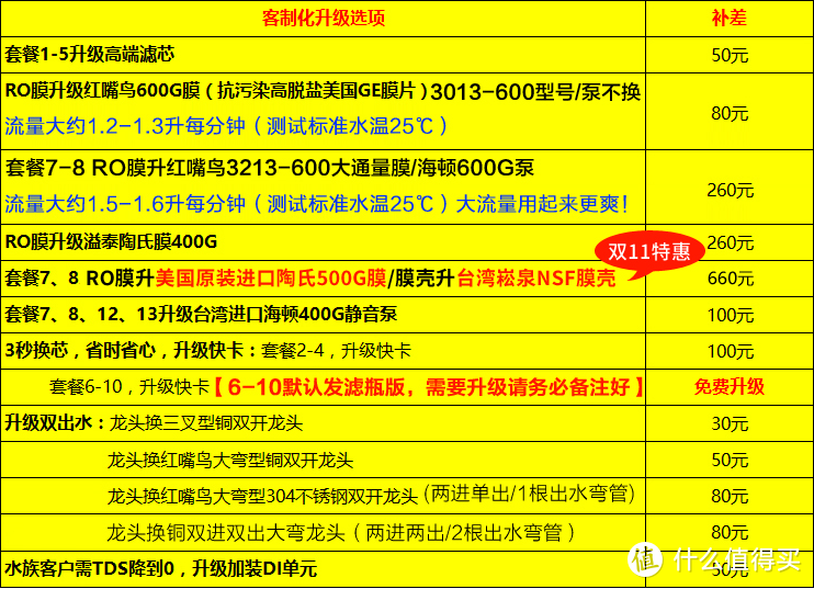 家用饮水、用水如何低成本选配？？