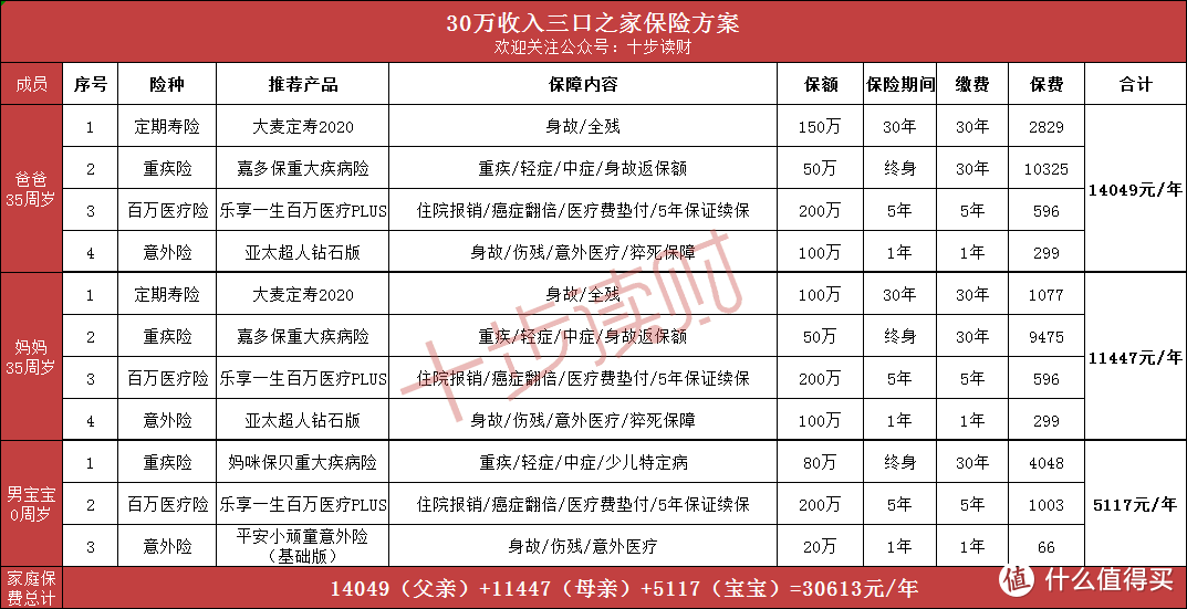 家庭年收入30万，如何科学配置保险方案？