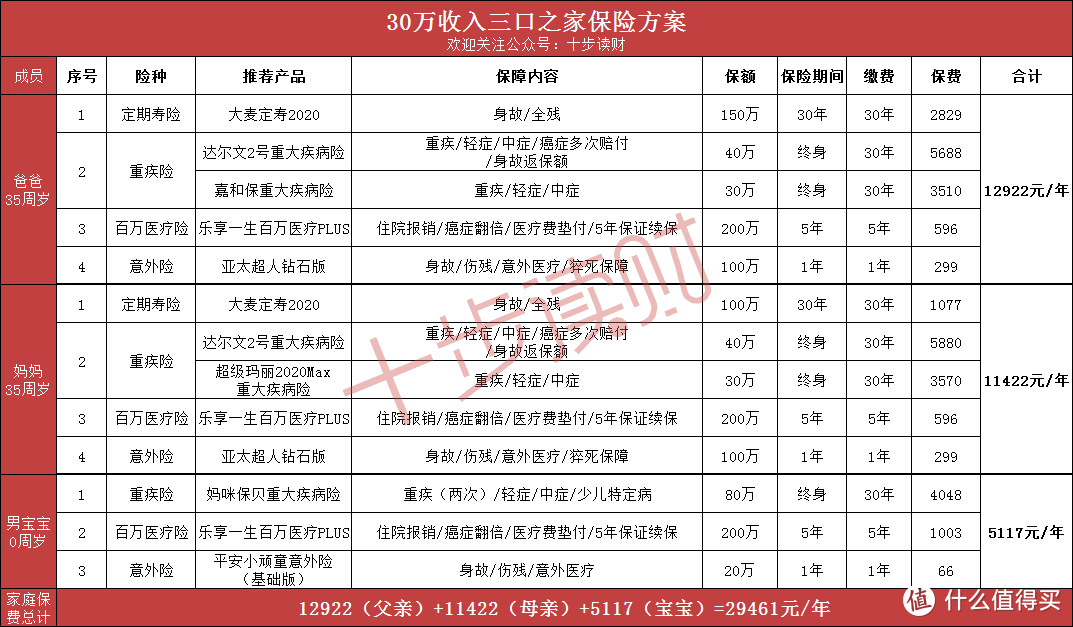 家庭年收入30万，如何科学配置保险方案？