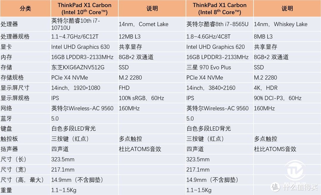 升级十代酷睿 2019新款ThinkPad X1 Carbon评测