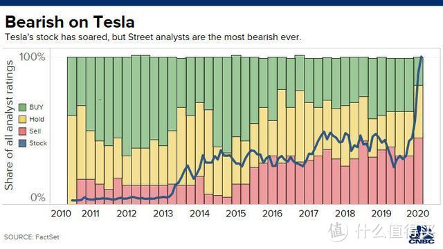 特斯拉股票陷入“最熊”状态：45%华尔街分析师建议卖出