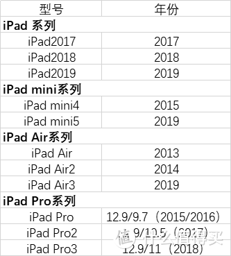 iPad的选购对比