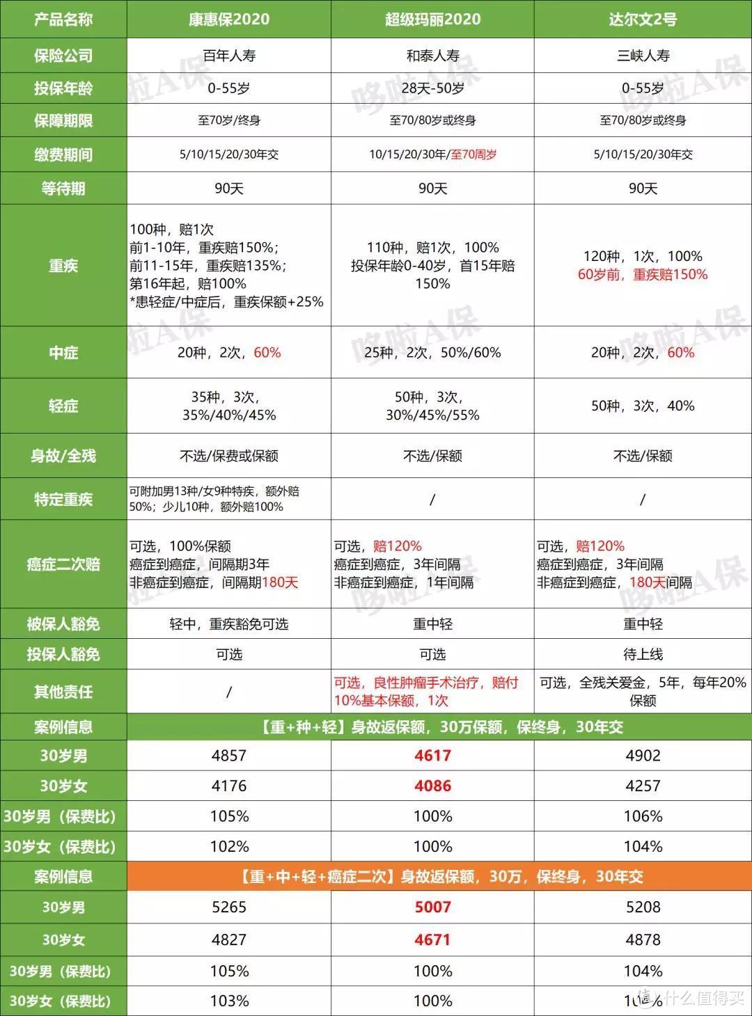 储蓄型重疾险，测评过200款，我只推荐8款！