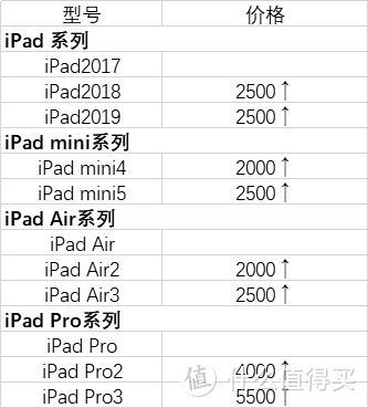 iPad的选购对比