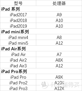 iPad的选购对比