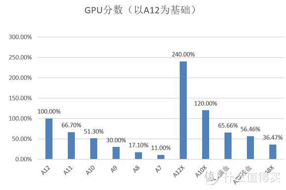 iPad的选购对比