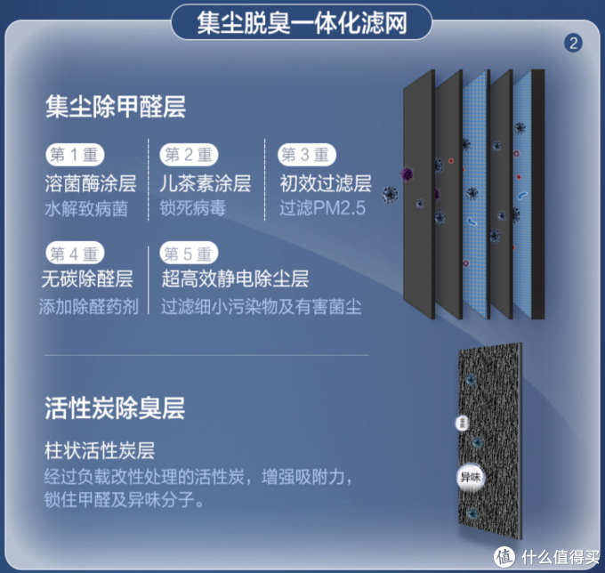 第二个滤网，看起来只有一块，其实是多重组合