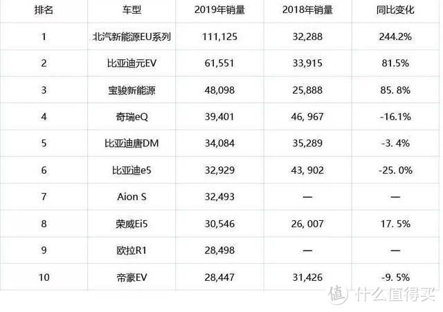 2019新能源车销量排行出炉！没想到是它！